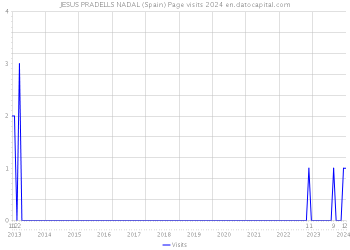 JESUS PRADELLS NADAL (Spain) Page visits 2024 