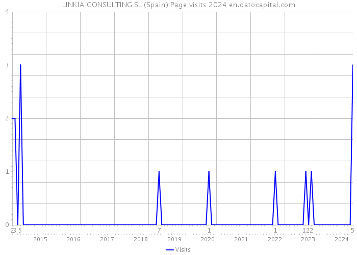 LINKIA CONSULTING SL (Spain) Page visits 2024 