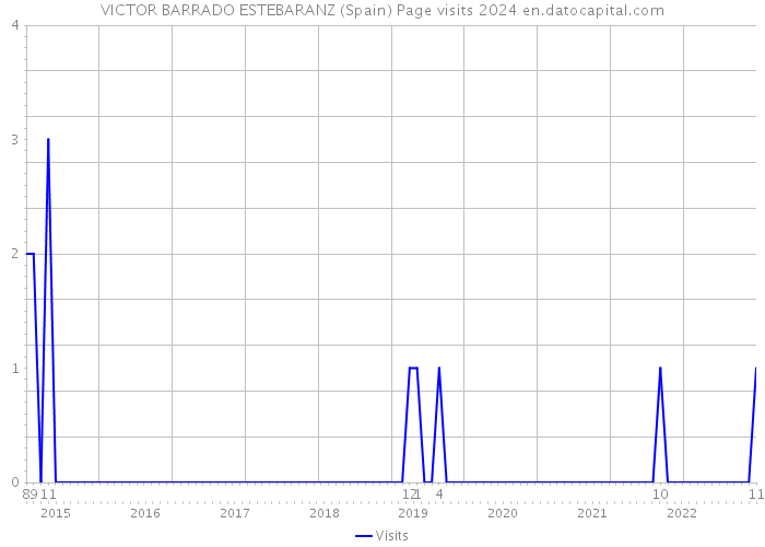 VICTOR BARRADO ESTEBARANZ (Spain) Page visits 2024 