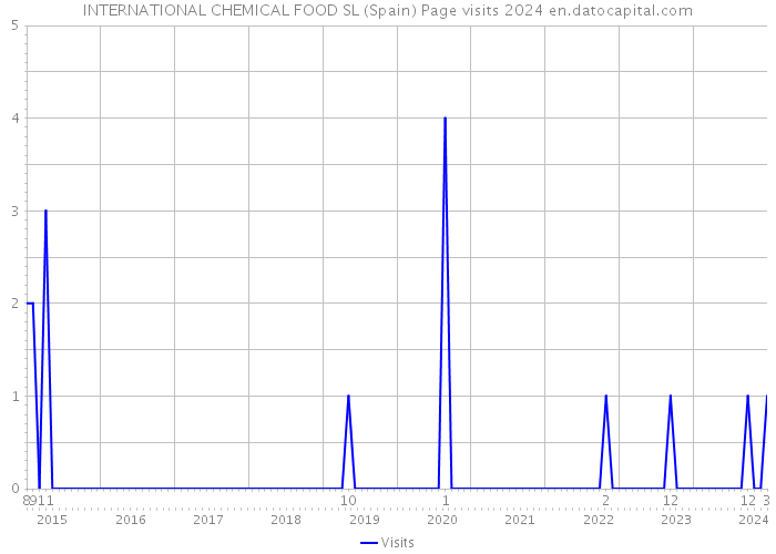 INTERNATIONAL CHEMICAL FOOD SL (Spain) Page visits 2024 
