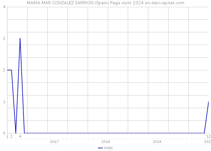 MARIA MAR GONZALEZ SARRION (Spain) Page visits 2024 