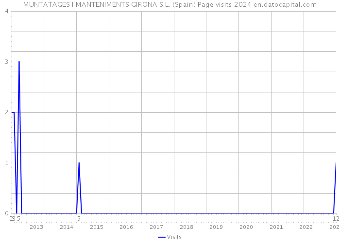 MUNTATAGES I MANTENIMENTS GIRONA S.L. (Spain) Page visits 2024 