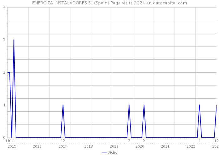 ENERGIZA INSTALADORES SL (Spain) Page visits 2024 