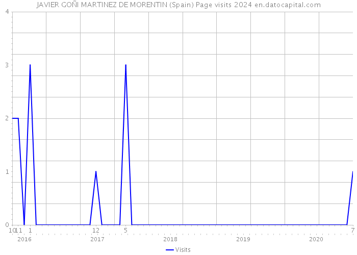 JAVIER GOÑI MARTINEZ DE MORENTIN (Spain) Page visits 2024 