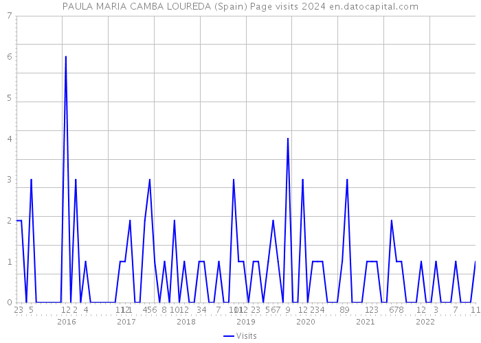 PAULA MARIA CAMBA LOUREDA (Spain) Page visits 2024 