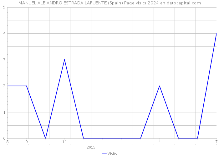 MANUEL ALEJANDRO ESTRADA LAFUENTE (Spain) Page visits 2024 