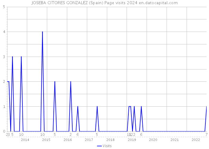 JOSEBA CITORES GONZALEZ (Spain) Page visits 2024 