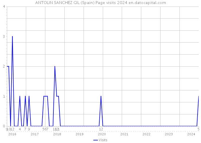 ANTOLIN SANCHEZ GIL (Spain) Page visits 2024 