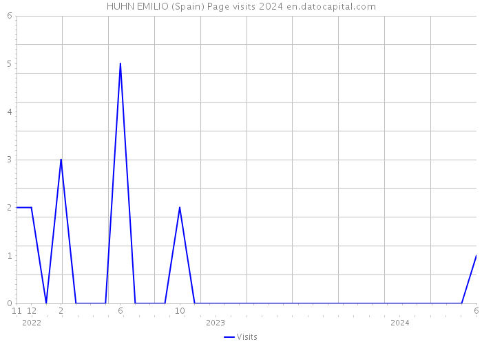 HUHN EMILIO (Spain) Page visits 2024 