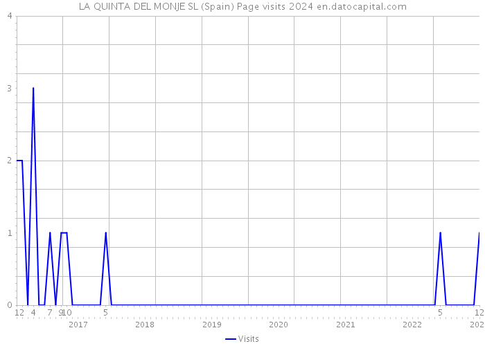 LA QUINTA DEL MONJE SL (Spain) Page visits 2024 