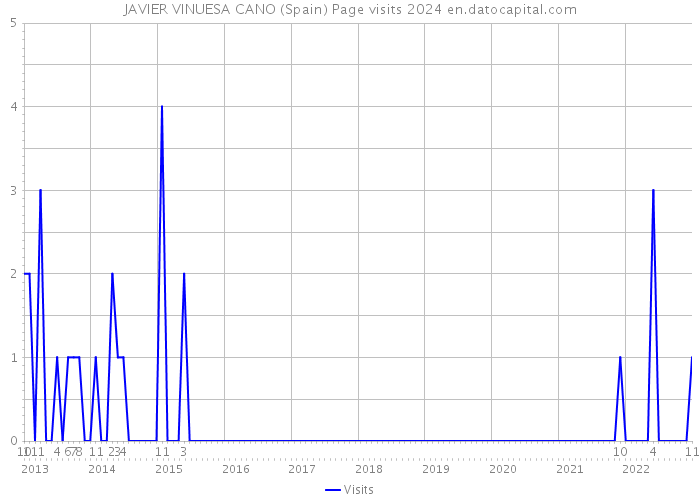 JAVIER VINUESA CANO (Spain) Page visits 2024 