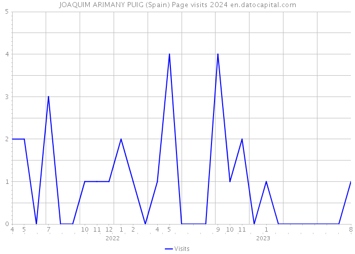 JOAQUIM ARIMANY PUIG (Spain) Page visits 2024 