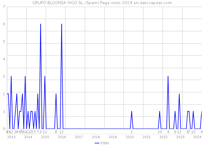 GRUPO ELGONSA VIGO SL. (Spain) Page visits 2024 