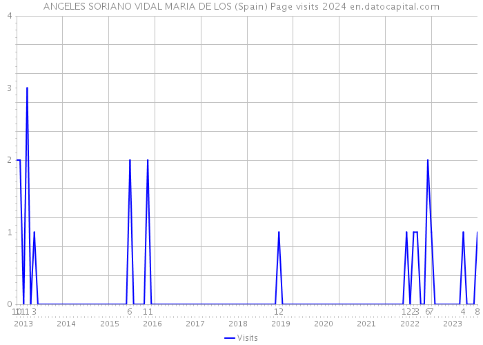 ANGELES SORIANO VIDAL MARIA DE LOS (Spain) Page visits 2024 