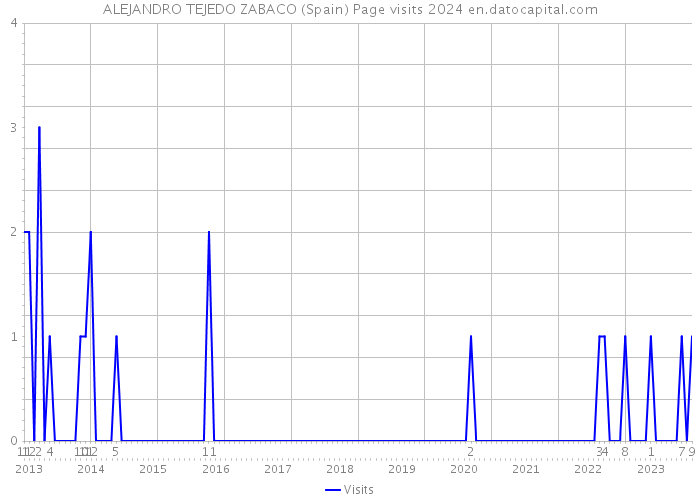 ALEJANDRO TEJEDO ZABACO (Spain) Page visits 2024 