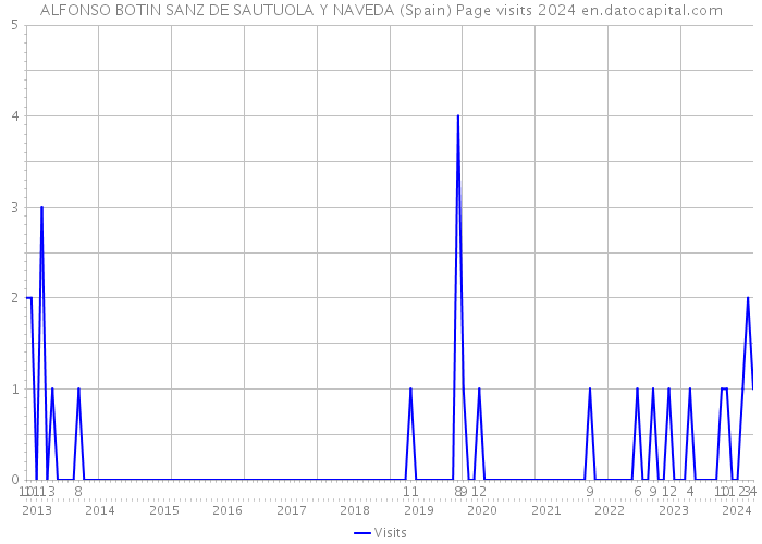 ALFONSO BOTIN SANZ DE SAUTUOLA Y NAVEDA (Spain) Page visits 2024 