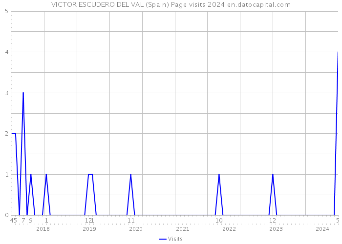 VICTOR ESCUDERO DEL VAL (Spain) Page visits 2024 