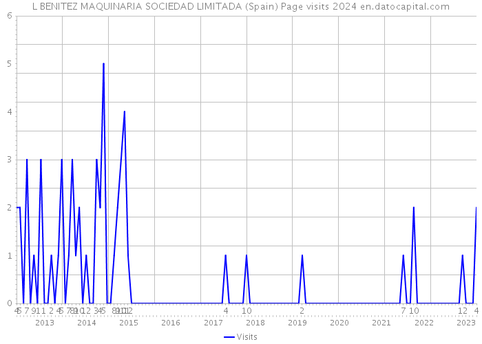 L BENITEZ MAQUINARIA SOCIEDAD LIMITADA (Spain) Page visits 2024 