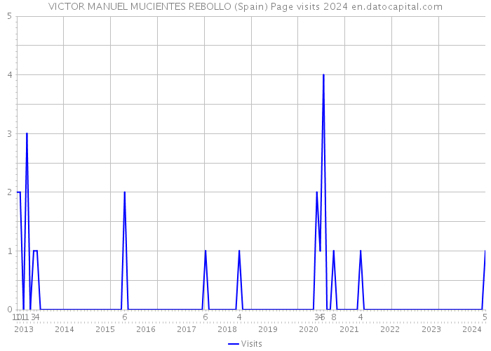 VICTOR MANUEL MUCIENTES REBOLLO (Spain) Page visits 2024 