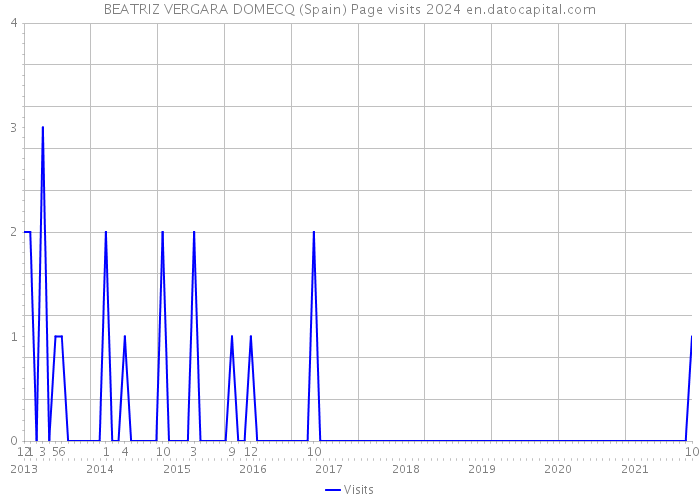 BEATRIZ VERGARA DOMECQ (Spain) Page visits 2024 