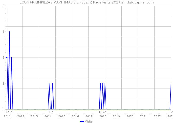 ECOMAR LIMPIEZAS MARITIMAS S.L. (Spain) Page visits 2024 