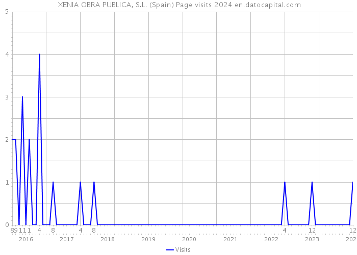  XENIA OBRA PUBLICA, S.L. (Spain) Page visits 2024 