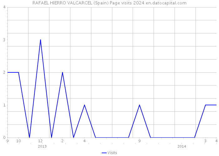 RAFAEL HIERRO VALCARCEL (Spain) Page visits 2024 