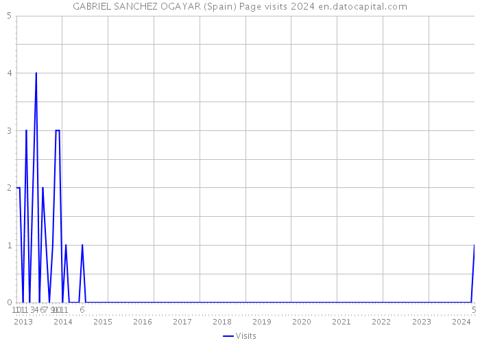GABRIEL SANCHEZ OGAYAR (Spain) Page visits 2024 