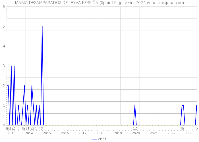 MARIA DESAMPARADOS DE LEYVA PERPIÑA (Spain) Page visits 2024 