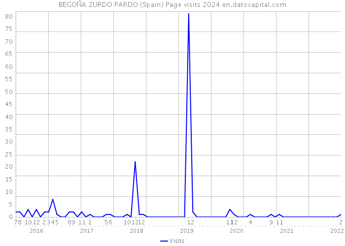 BEGOÑA ZURDO PARDO (Spain) Page visits 2024 