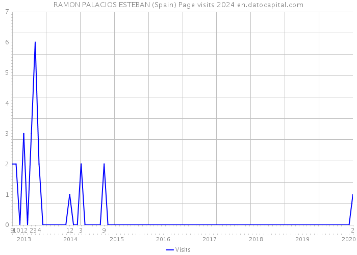 RAMON PALACIOS ESTEBAN (Spain) Page visits 2024 