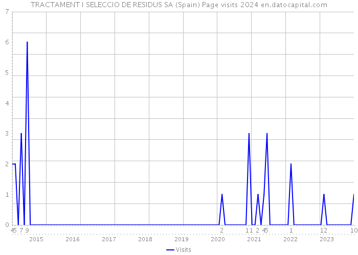 TRACTAMENT I SELECCIO DE RESIDUS SA (Spain) Page visits 2024 