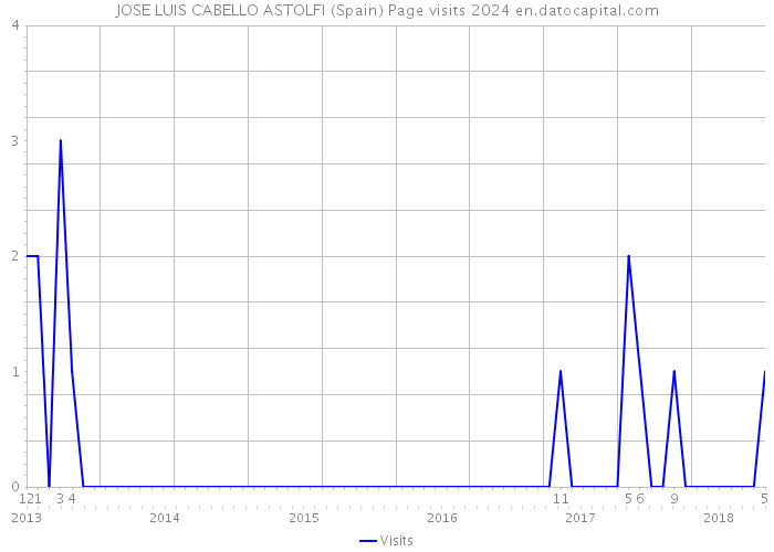 JOSE LUIS CABELLO ASTOLFI (Spain) Page visits 2024 