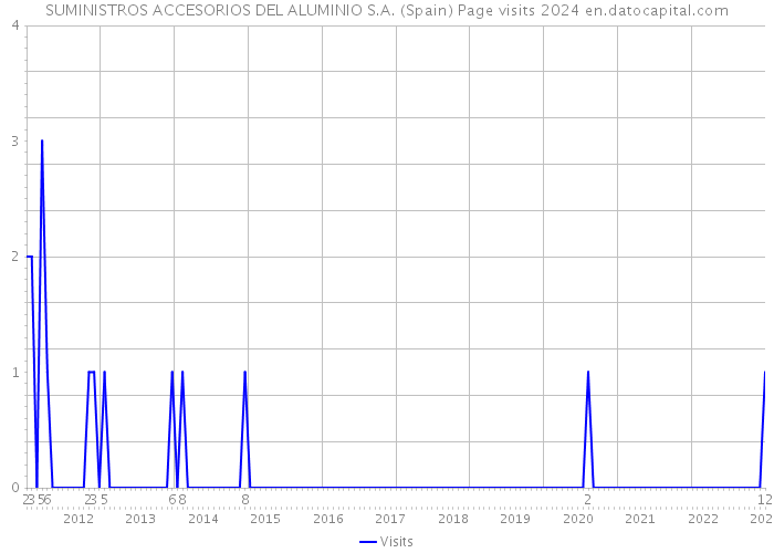 SUMINISTROS ACCESORIOS DEL ALUMINIO S.A. (Spain) Page visits 2024 