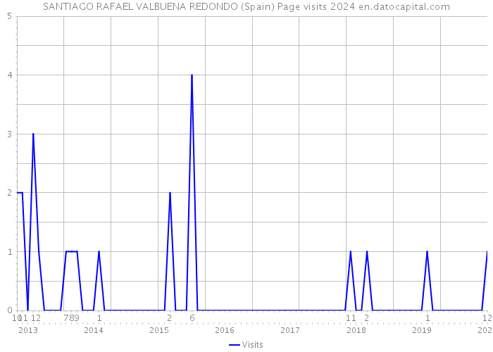 SANTIAGO RAFAEL VALBUENA REDONDO (Spain) Page visits 2024 