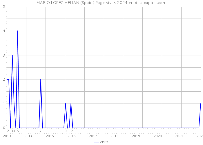MARIO LOPEZ MELIAN (Spain) Page visits 2024 