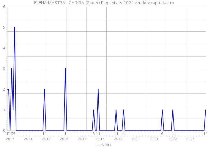 ELENA MASTRAL GARCIA (Spain) Page visits 2024 