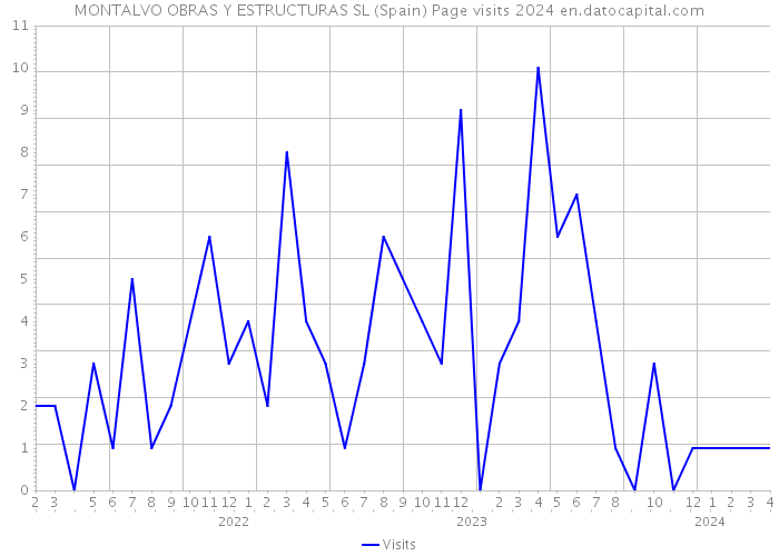 MONTALVO OBRAS Y ESTRUCTURAS SL (Spain) Page visits 2024 