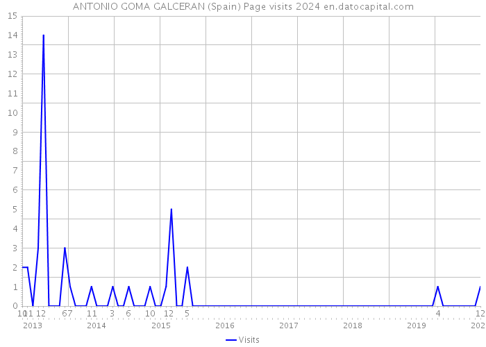 ANTONIO GOMA GALCERAN (Spain) Page visits 2024 