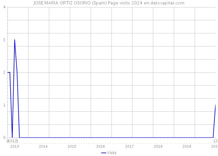 JOSE MARIA ORTIZ OSORIO (Spain) Page visits 2024 