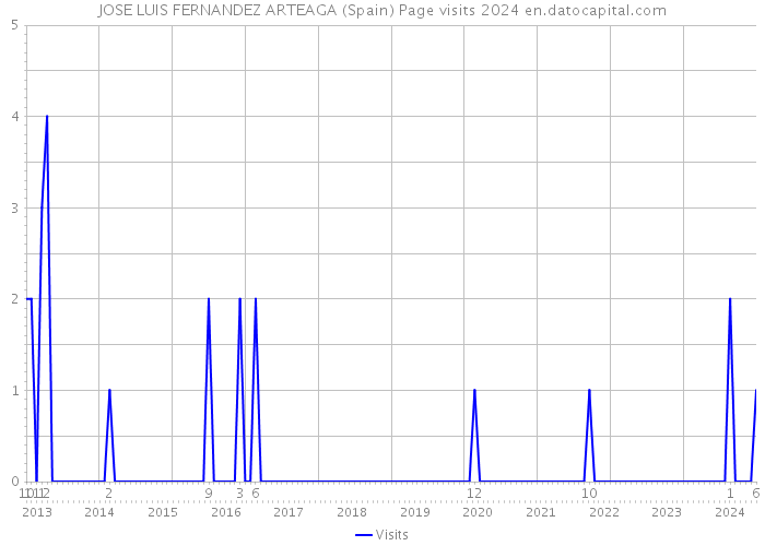 JOSE LUIS FERNANDEZ ARTEAGA (Spain) Page visits 2024 