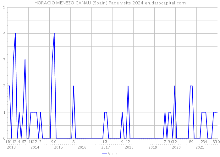 HORACIO MENEZO GANAU (Spain) Page visits 2024 