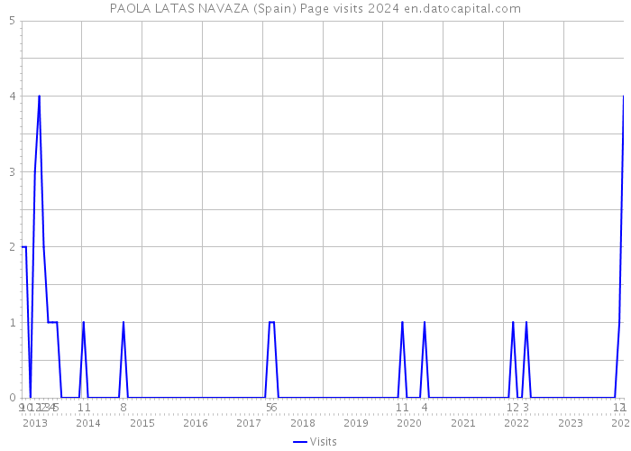 PAOLA LATAS NAVAZA (Spain) Page visits 2024 