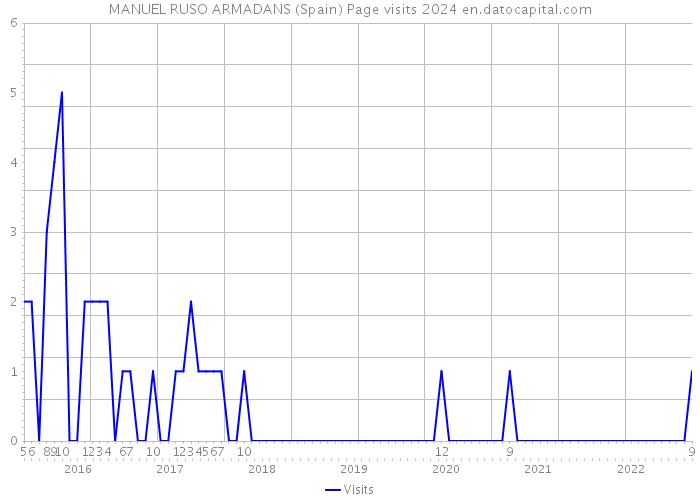 MANUEL RUSO ARMADANS (Spain) Page visits 2024 
