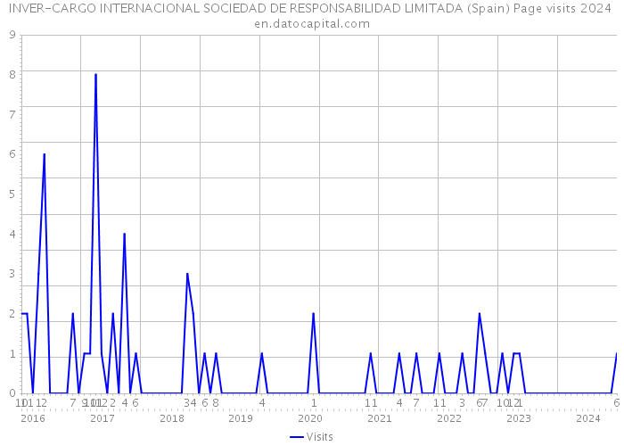 INVER-CARGO INTERNACIONAL SOCIEDAD DE RESPONSABILIDAD LIMITADA (Spain) Page visits 2024 