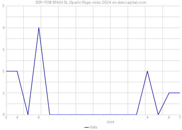 ESP-TOB SPAIN SL (Spain) Page visits 2024 