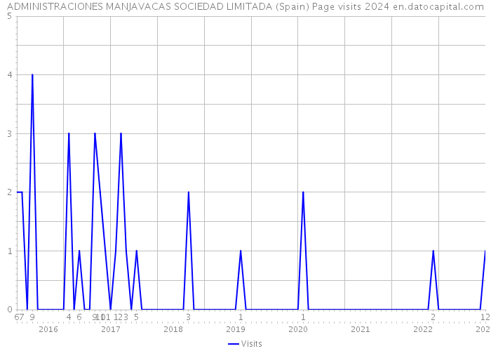 ADMINISTRACIONES MANJAVACAS SOCIEDAD LIMITADA (Spain) Page visits 2024 