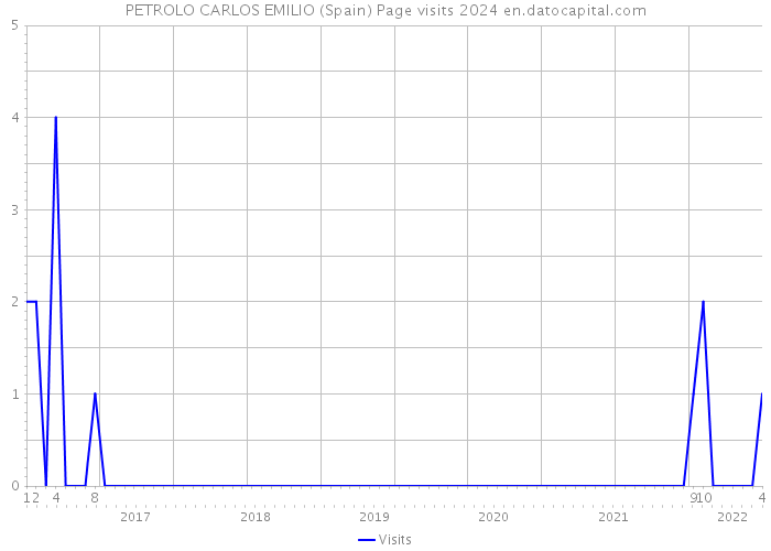 PETROLO CARLOS EMILIO (Spain) Page visits 2024 