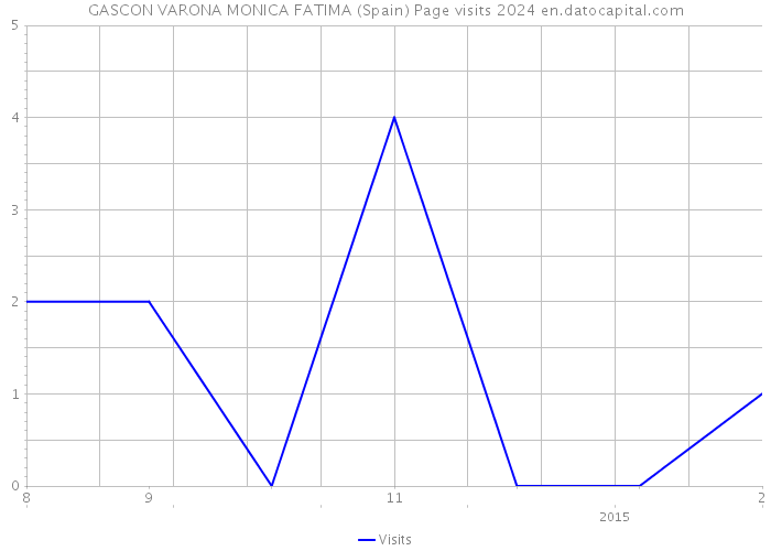 GASCON VARONA MONICA FATIMA (Spain) Page visits 2024 