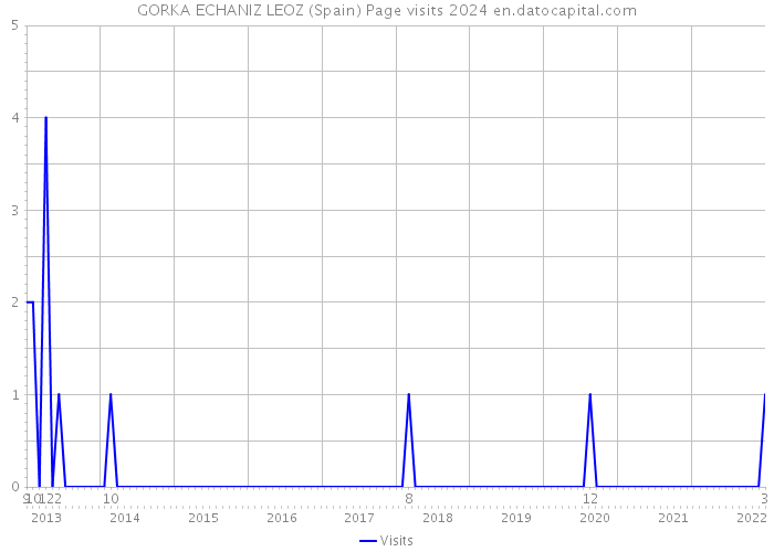 GORKA ECHANIZ LEOZ (Spain) Page visits 2024 